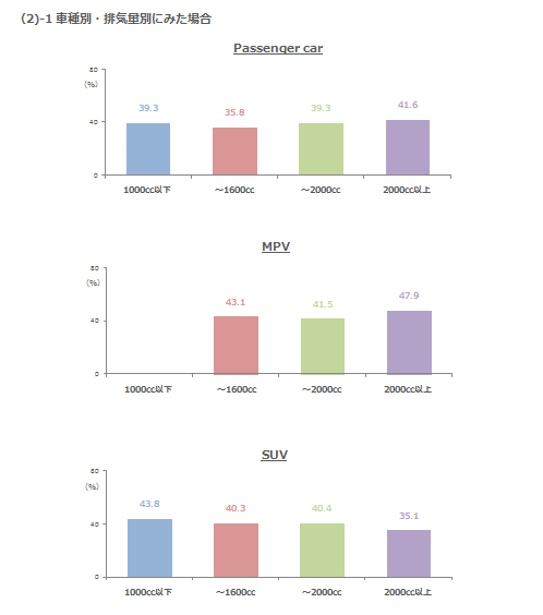 (2)－１車種別・排気量別にみた場合