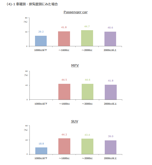 (4)-1車種別・排気量別にみた場合