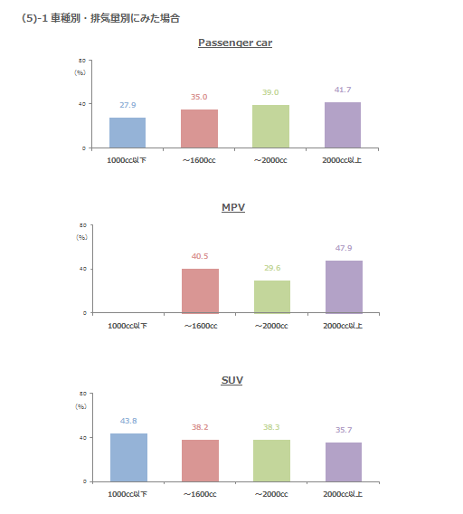 (5)-1　車種別・排気量別にみた場合