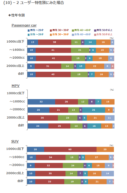 (10)-2 ユーザー特性別にみた場合 性年令別