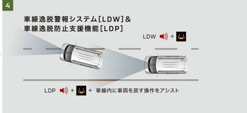 e-Assist車線逸脱警報システム