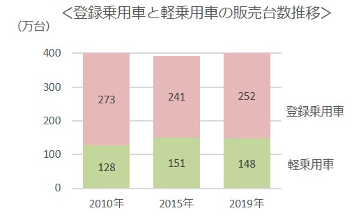 登録乗用車と軽乗用車の販売台数推移