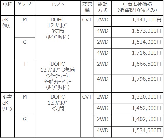 グレードと価格