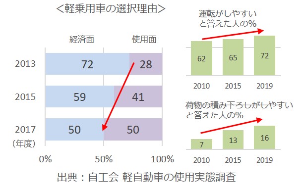 軽乗用車の選択理由