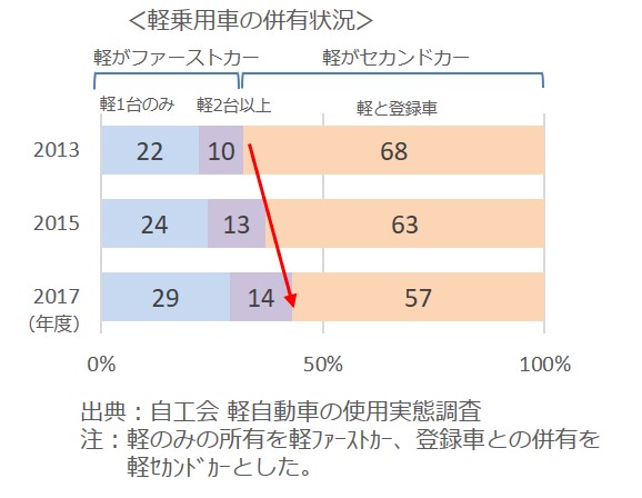 軽乗用車の併有状況