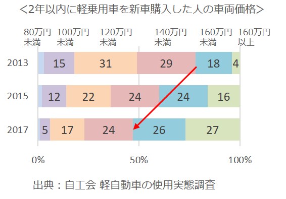 2年以内に軽乗用車を新車購入した人の車両価格