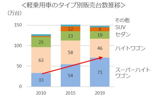 軽乗用車のタイプ別販売台数推移