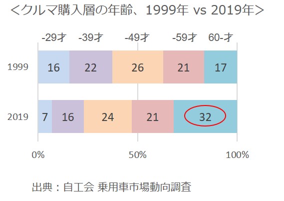 クルマ購入層の年齢