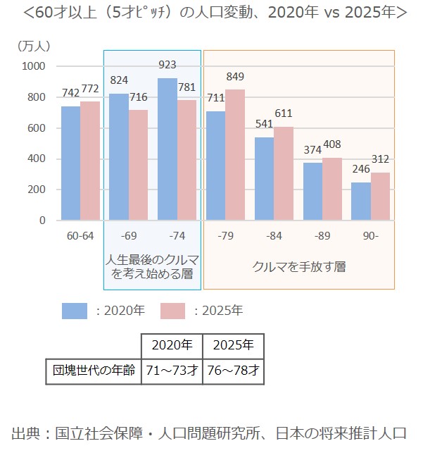 60才以上の人口変動