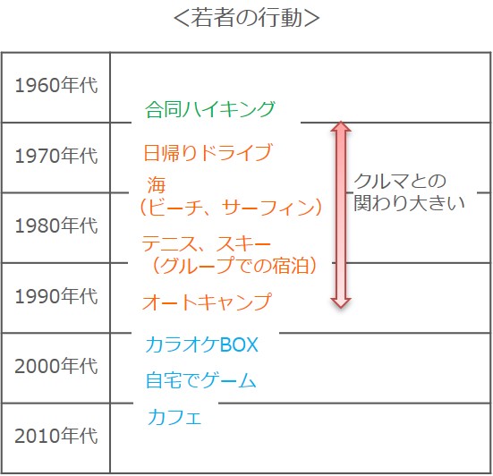 若者の行動