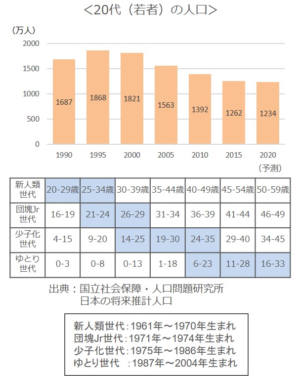 20代（若者）の人口