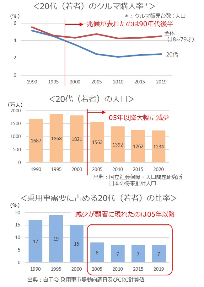 20代（若者）のクルマ購入率