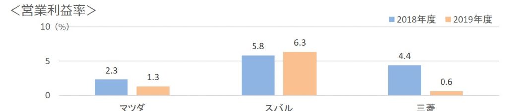 マツダ、スバル、三菱営業利益率