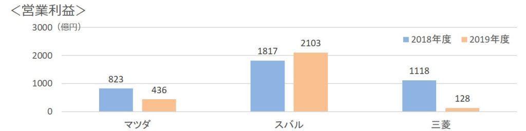 マツダ、スバル、三菱営業利益