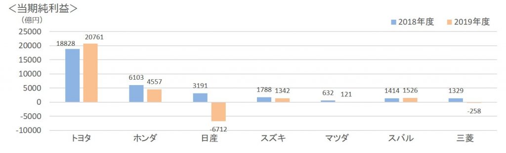 日本の自動車メーカー純利