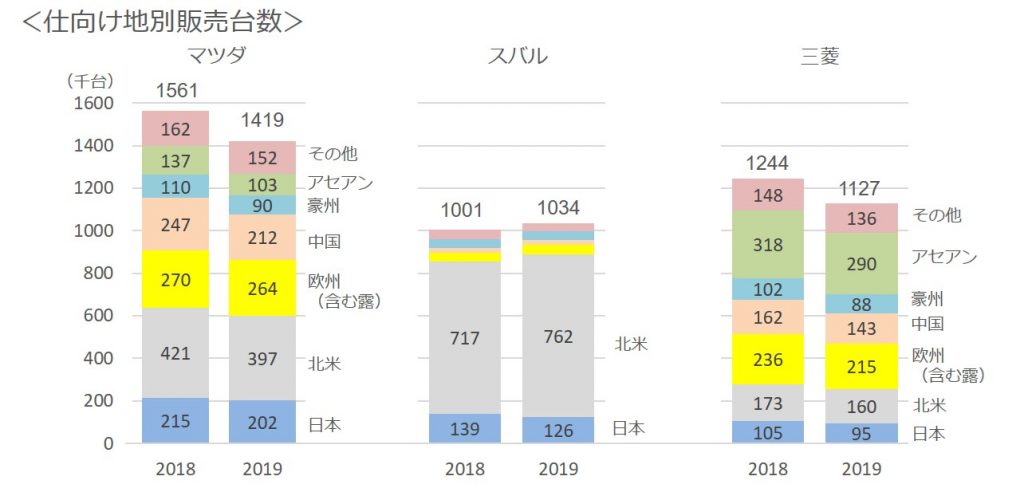 マツダ、スバル、三菱の全世界販売台数