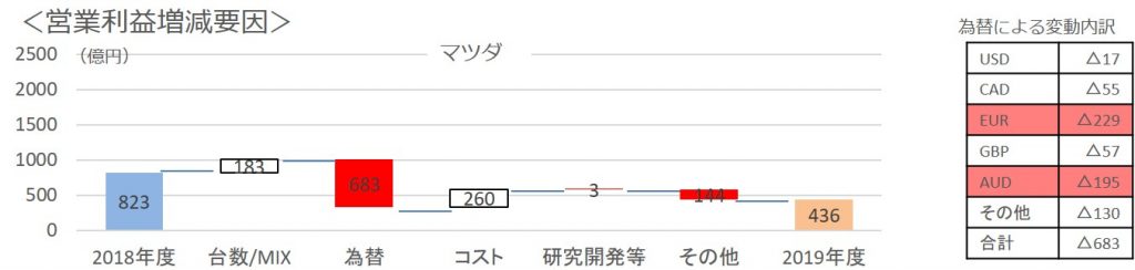 マツダ営業利益増減要因