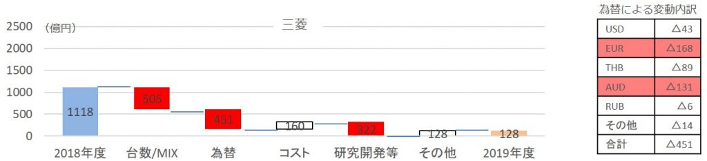 三菱営業利益増減要因