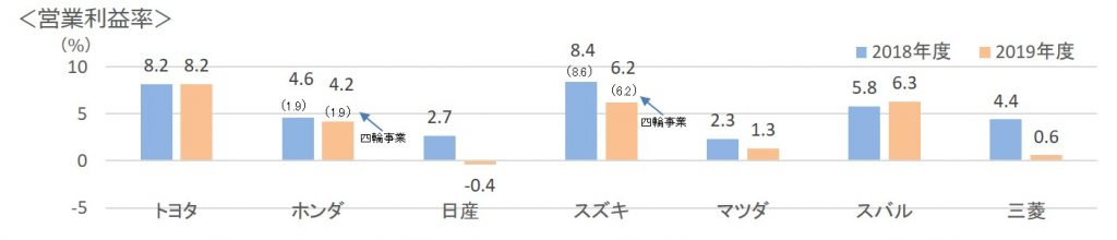 日本の自動車メーカー営業利益率