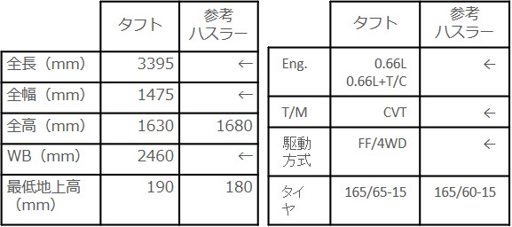 タフトとハスラーの諸元比較