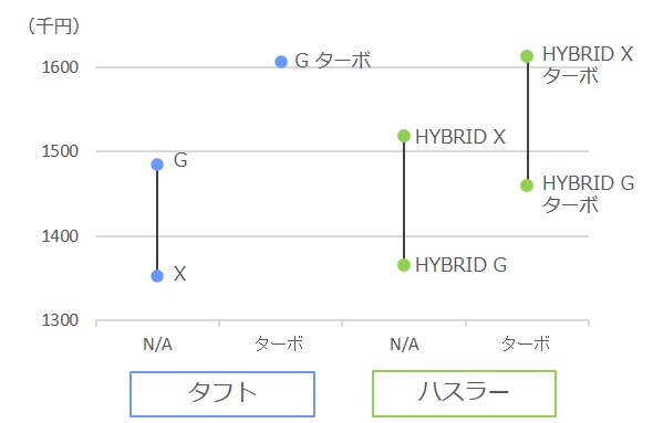 タフトとハスラーの価格比較