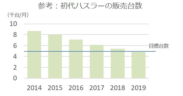 ハスラーの販売台数実績