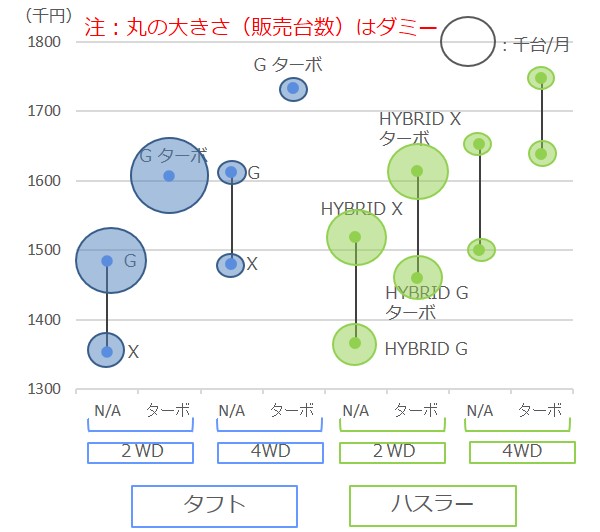 タフトとハスラーの価格分析
