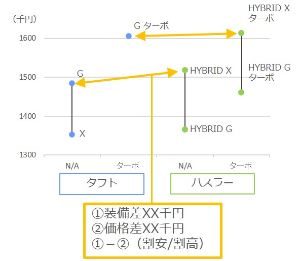 タフトとハスラーのバリュー比較