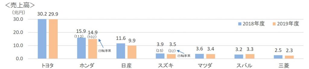 日本の自動車メーカー売上高