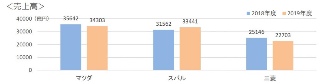 マツダ、スバル、三菱売上高