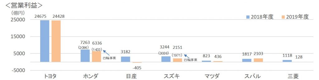 日本の自動車メーカー営業利益