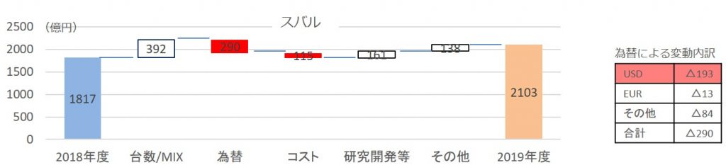 スバル営業利益増減要因