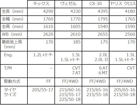 日産キックスと競合他車の諸元