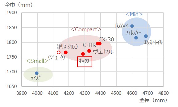 日産キックスの商品ポジション