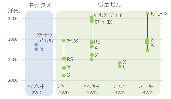 日産キックスとヴェゼルの価格比較