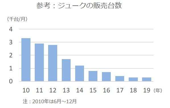 ジュークの販売台数