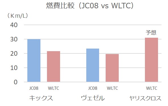 日産キックスと競合車の燃費比較