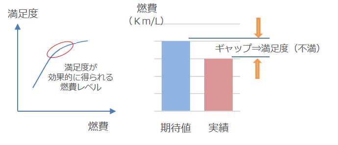 燃費に対する評価