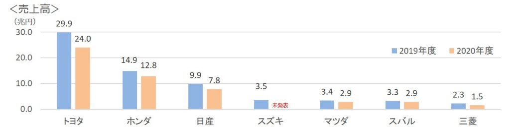 2020年第一四半期通年7社売上高