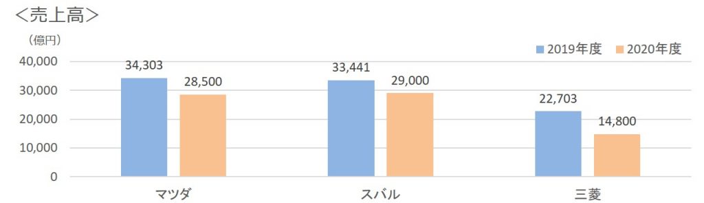 2020年第一四半期通年3社売上高