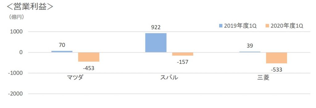 2020年第一四半期3社営業利益