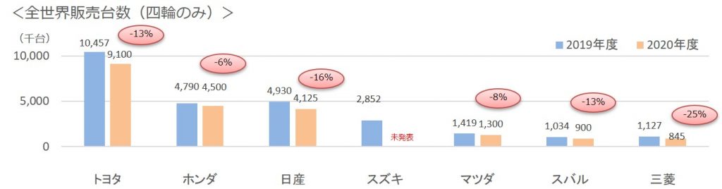 2020年第一四半期通年7社販売台数