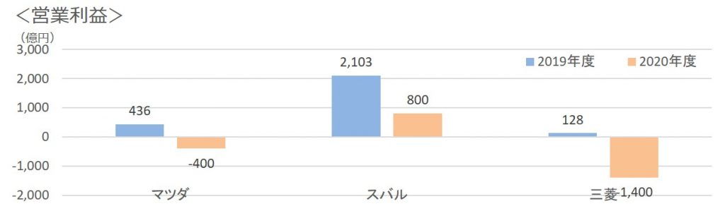 2020年第一四半期通年3社営業利益