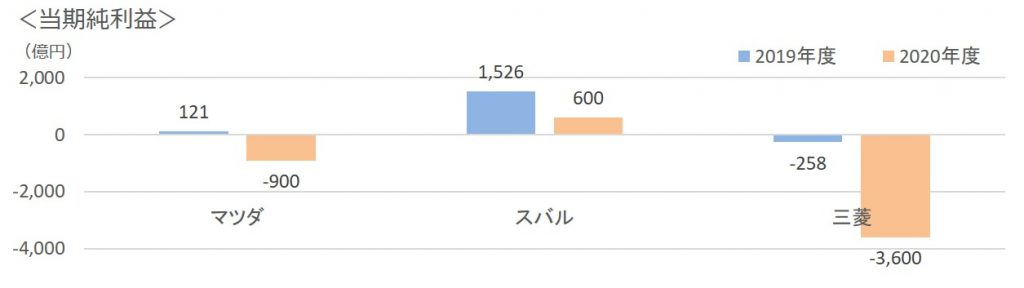 2020年第一四半期通年3社純利益