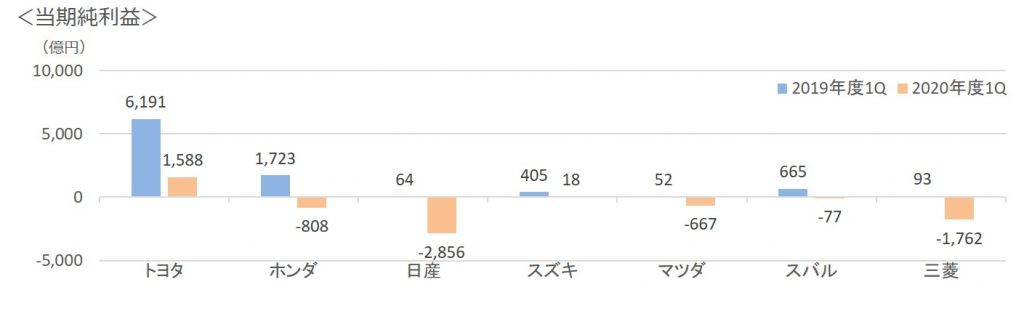 日本の自動車メーカー 年第1四半期決算状況 株式会社コンシュマーズ リサーチ