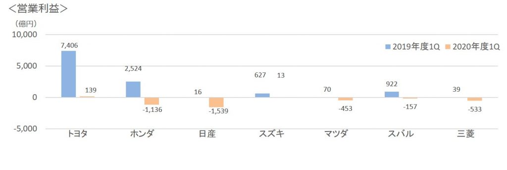 2020年第一四半期7社営業利益