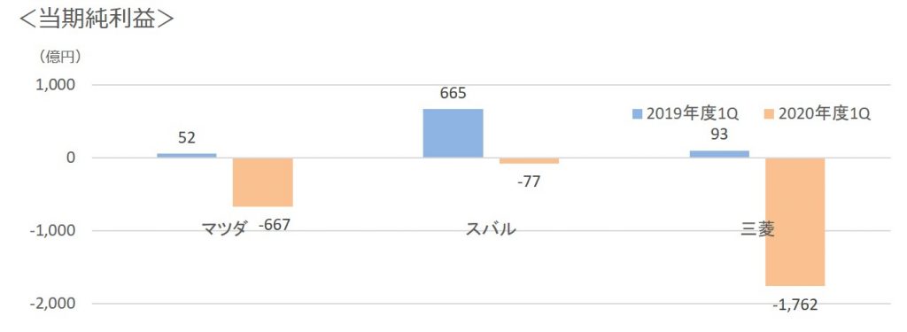 2020年第一四半期3社純利益