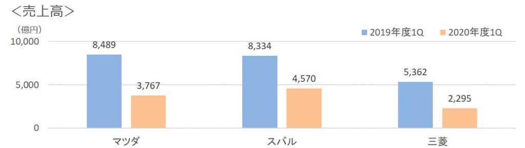 2020年第一四半期3社売上高