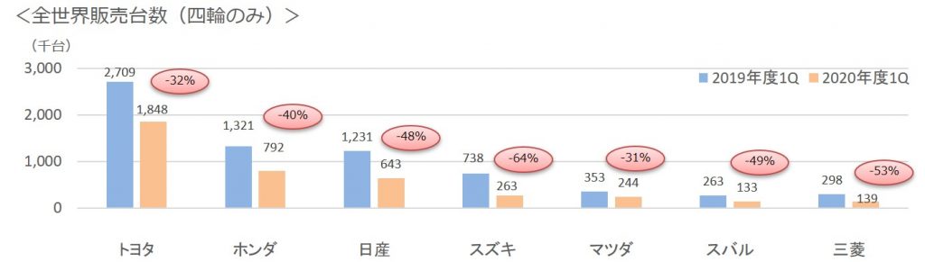 2020年第一四半期7社販売台数