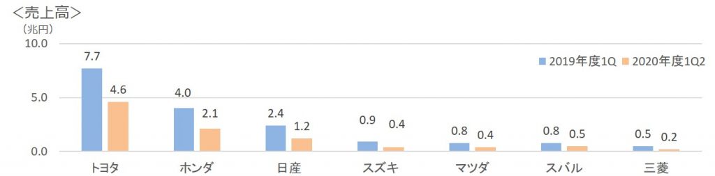 2020年第一四半期7社売上高